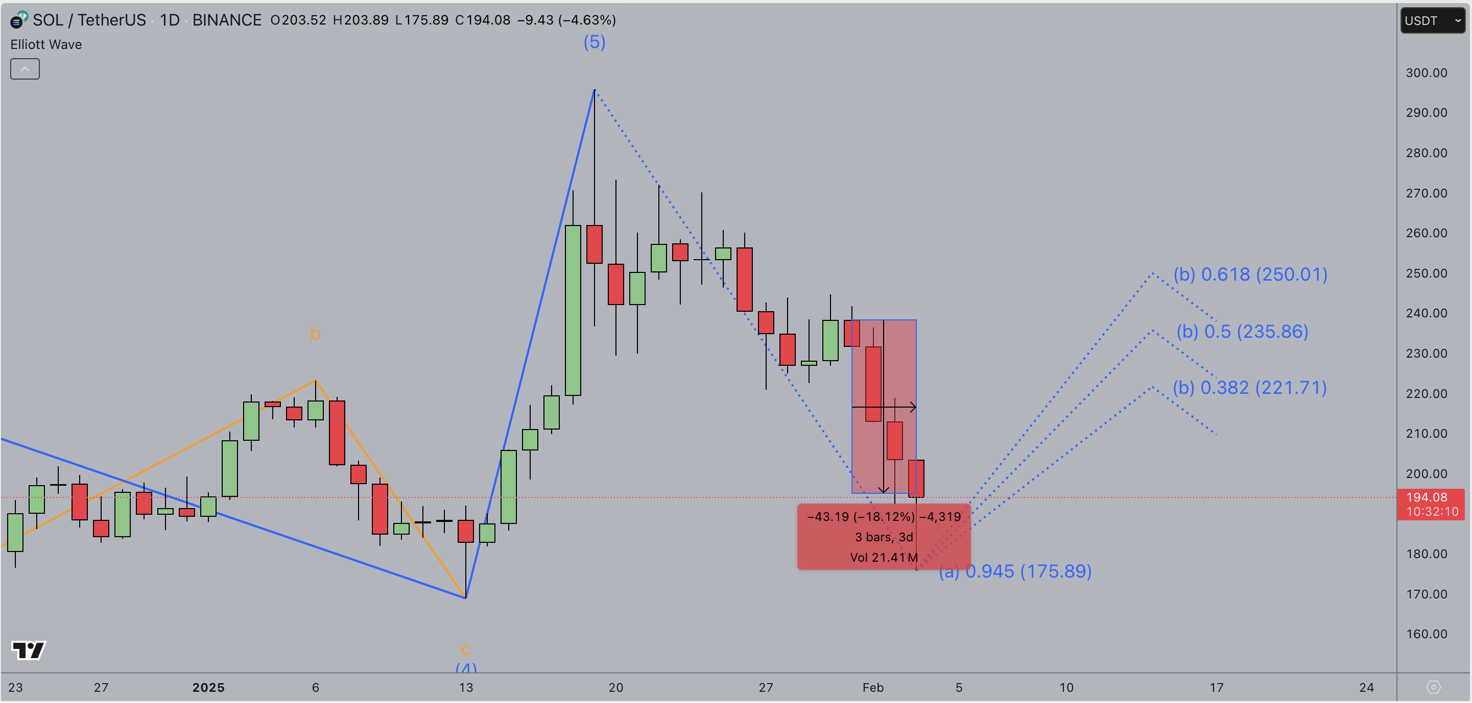 Solana Price Forecast Chart | TradingView